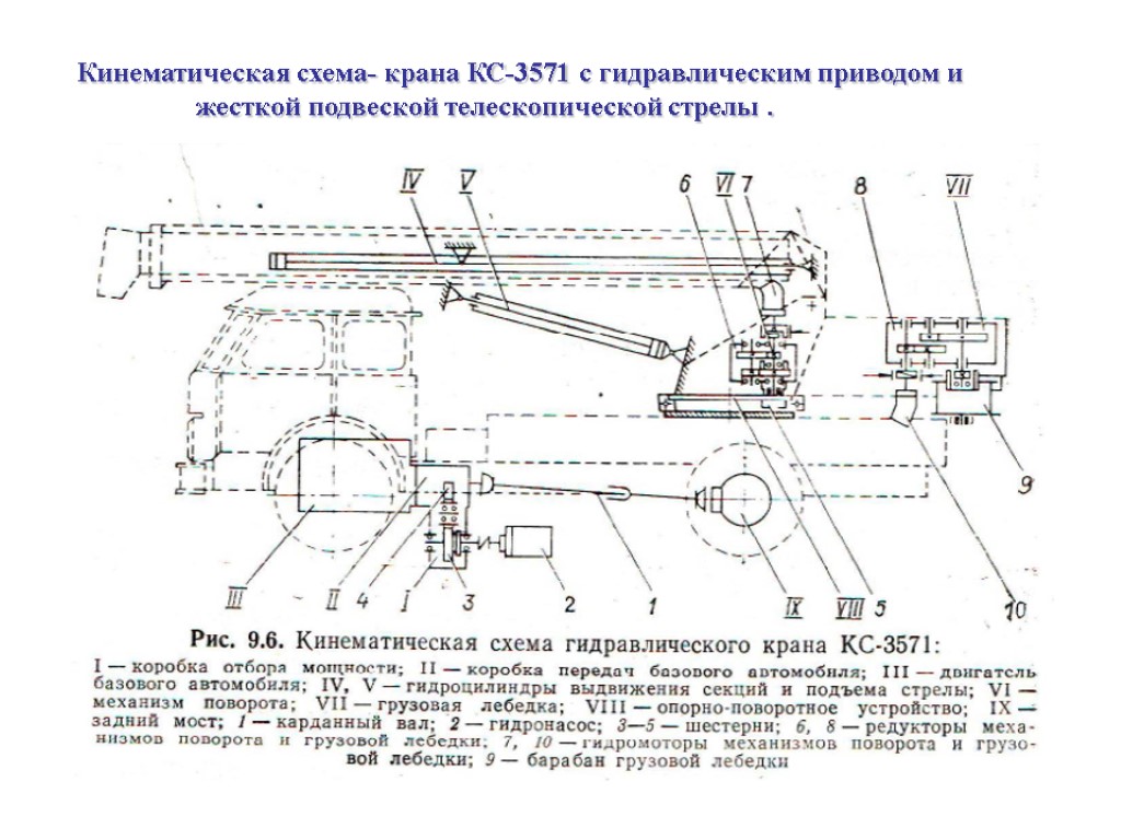 Кинематическая схема- крана КС-3571 с гидравлическим приводом и жесткой подвеской телескопической стрелы .